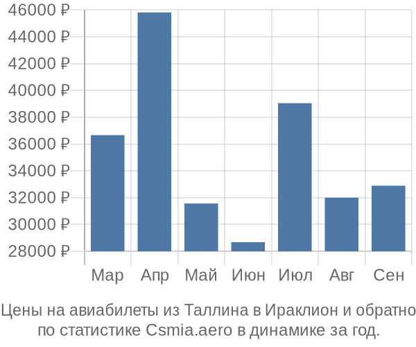 Авиабилеты из Таллина в Ираклион цены