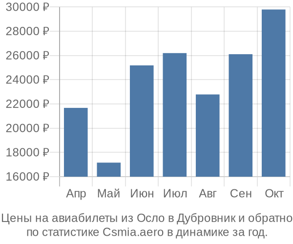 Авиабилеты из Осло в Дубровник цены