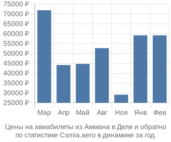 Авиабилеты из Аммана в Дели цены