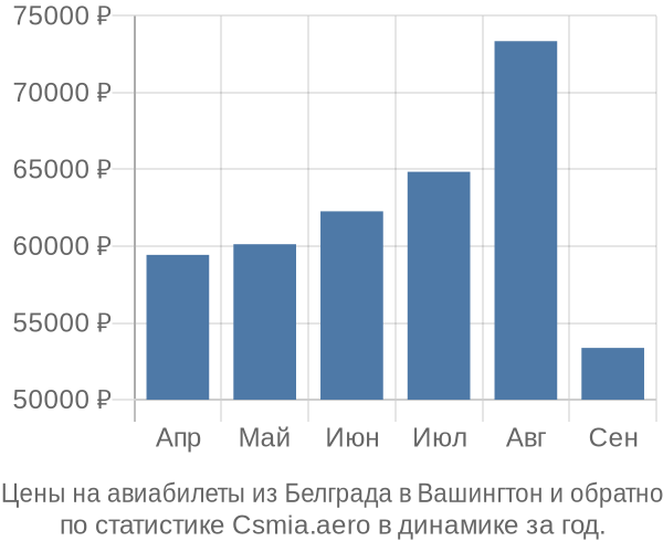 Авиабилеты из Белграда в Вашингтон цены