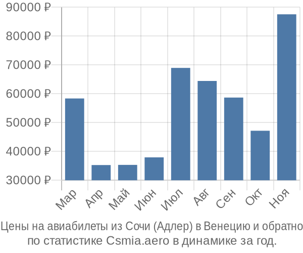 Авиабилеты из Сочи (Адлер) в Венецию цены