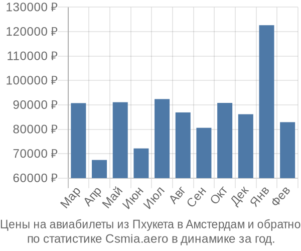 Авиабилеты из Пхукета в Амстердам цены