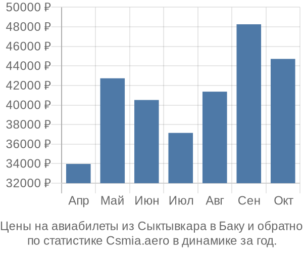 Авиабилеты из Сыктывкара в Баку цены