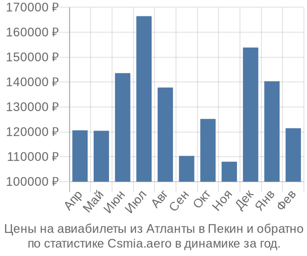 Авиабилеты из Атланты в Пекин цены