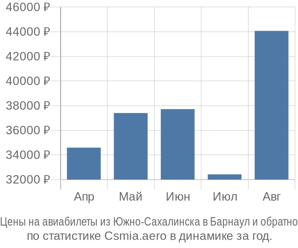 Авиабилеты из Южно-Сахалинска в Барнаул цены