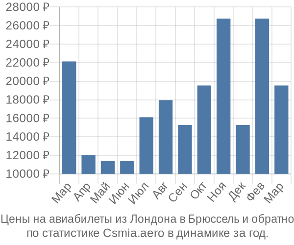 Авиабилеты из Лондона в Брюссель цены