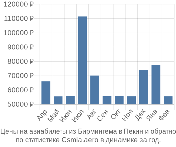 Авиабилеты из Бирмингема в Пекин цены