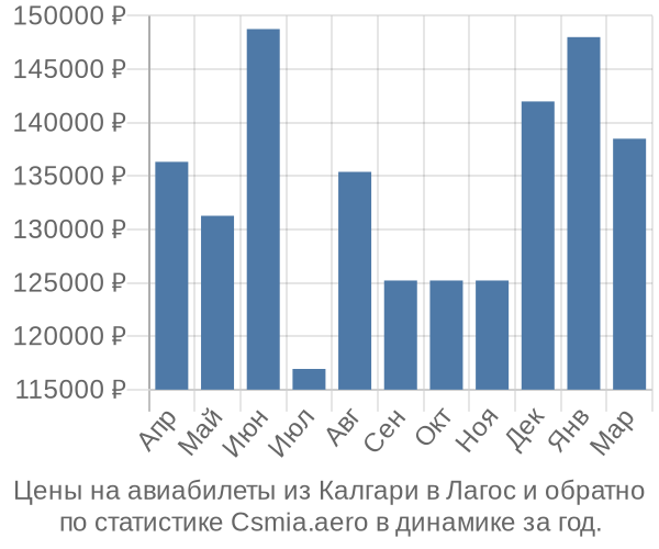 Авиабилеты из Калгари в Лагос цены