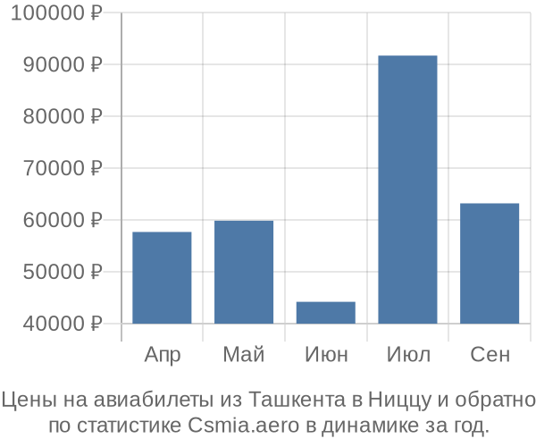 Авиабилеты из Ташкента в Ниццу цены