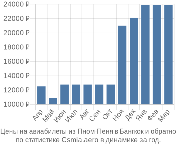 Авиабилеты из Пном-Пеня в Бангкок цены