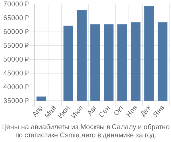 Авиабилеты из Москвы в Салалу цены