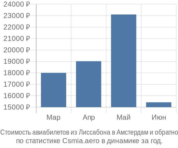 Стоимость авиабилетов из Лиссабона в Амстердам