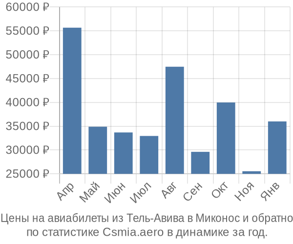 Авиабилеты из Тель-Авива в Миконос цены