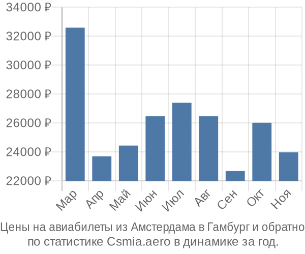 Авиабилеты из Амстердама в Гамбург цены