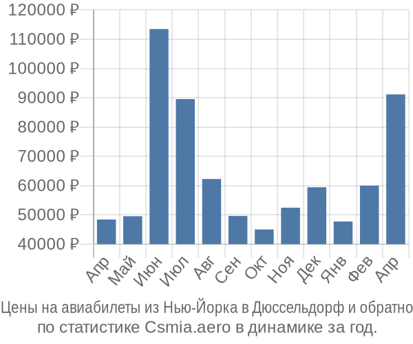 Авиабилеты из Нью-Йорка в Дюссельдорф цены