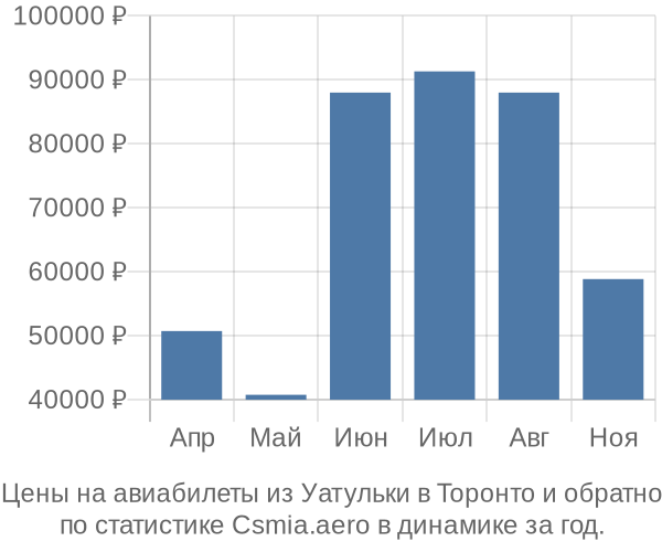 Авиабилеты из Уатульки в Торонто цены