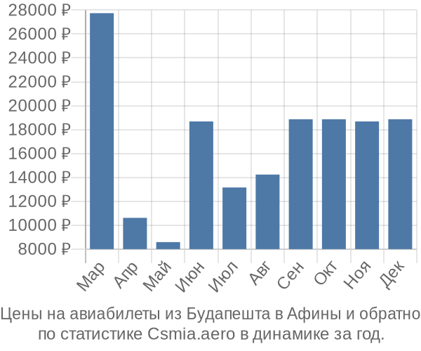 Авиабилеты из Будапешта в Афины цены