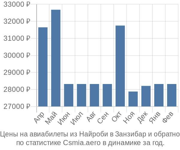 Авиабилеты из Найроби в Занзибар цены