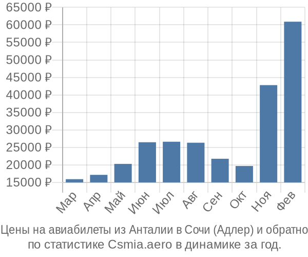 Авиабилеты из Анталии в Сочи (Адлер) цены