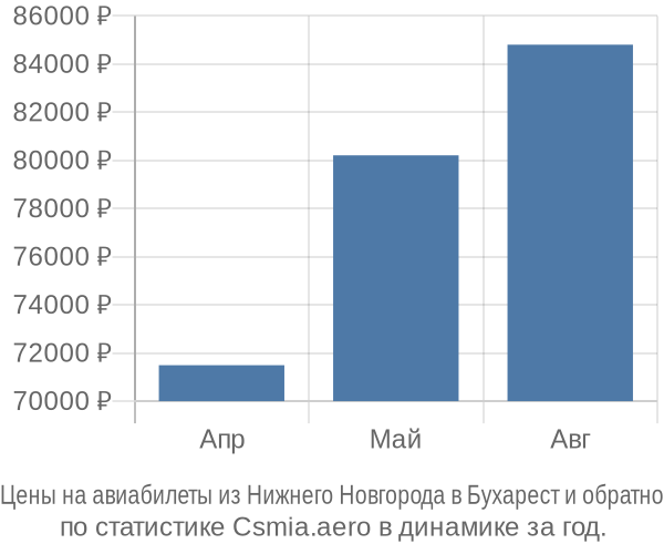 Авиабилеты из Нижнего Новгорода в Бухарест цены