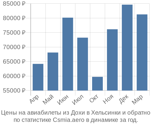 Авиабилеты из Дохи в Хельсинки цены