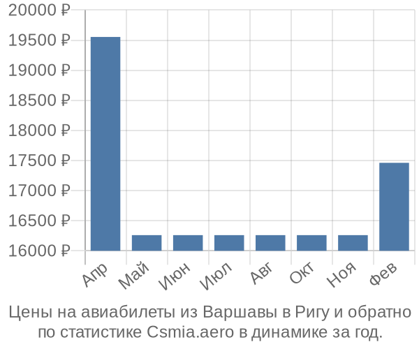 Авиабилеты из Варшавы в Ригу цены