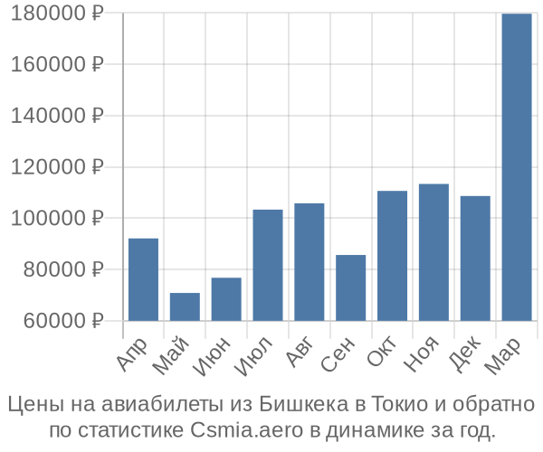 Авиабилеты из Бишкека в Токио цены