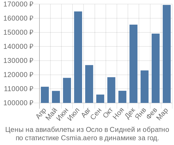 Авиабилеты из Осло в Сидней цены