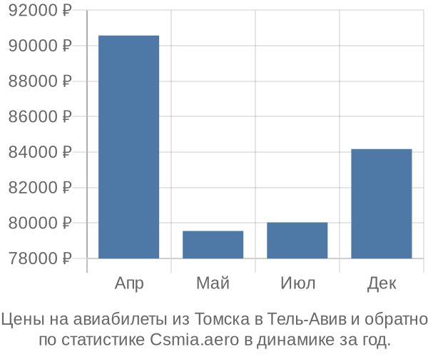 Авиабилеты из Томска в Тель-Авив цены