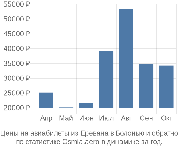 Авиабилеты из Еревана в Болонью цены