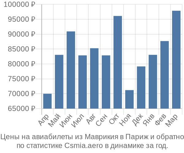 Авиабилеты из Маврикия в Париж цены