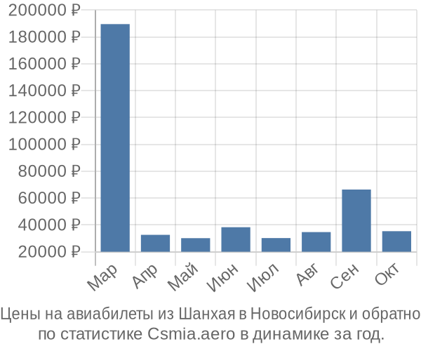 Авиабилеты из Шанхая в Новосибирск цены