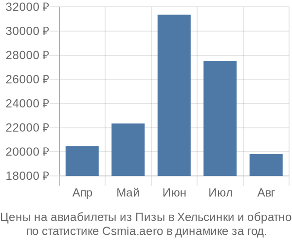 Авиабилеты из Пизы в Хельсинки цены