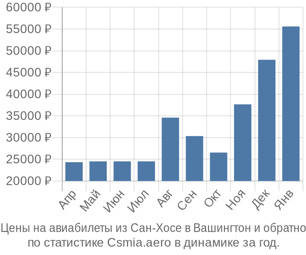Авиабилеты из Сан-Хосе в Вашингтон цены