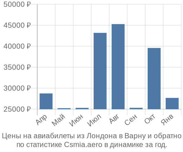 Авиабилеты из Лондона в Варну цены