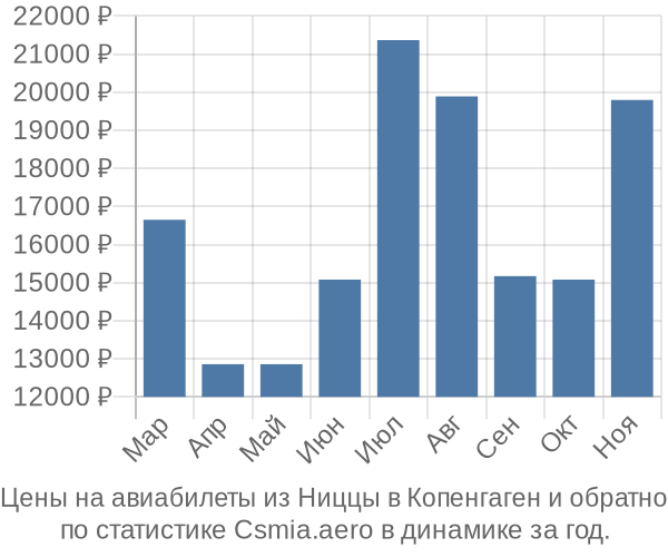 Авиабилеты из Ниццы в Копенгаген цены