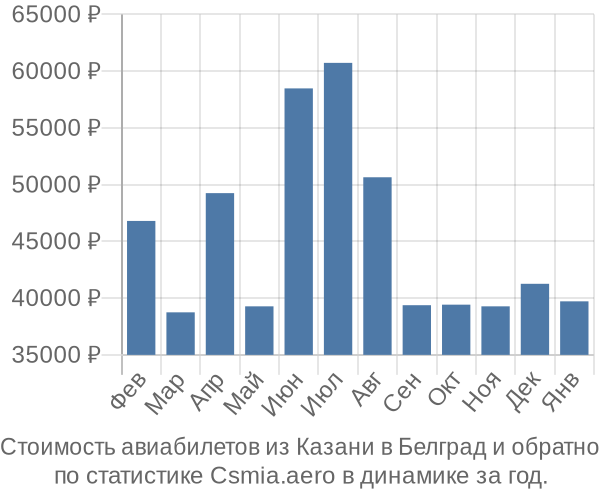 Стоимость авиабилетов из Казани в Белград