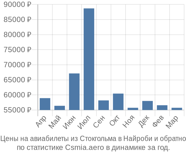 Авиабилеты из Стокгольма в Найроби цены