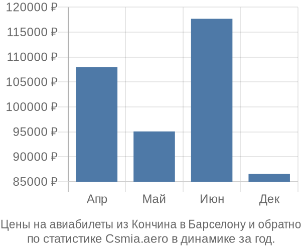 Авиабилеты из Кончина в Барселону цены