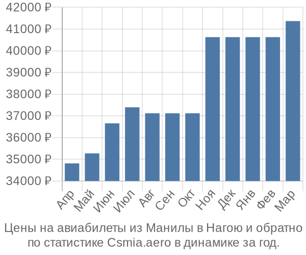 Авиабилеты из Манилы в Нагою цены