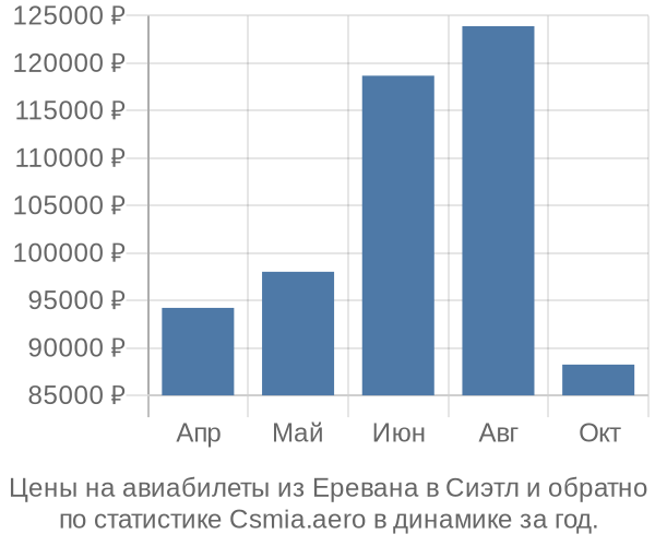 Авиабилеты из Еревана в Сиэтл цены