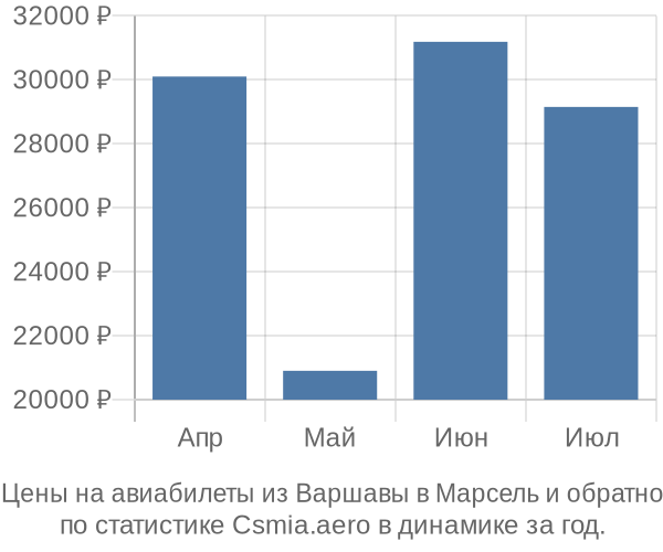 Авиабилеты из Варшавы в Марсель цены