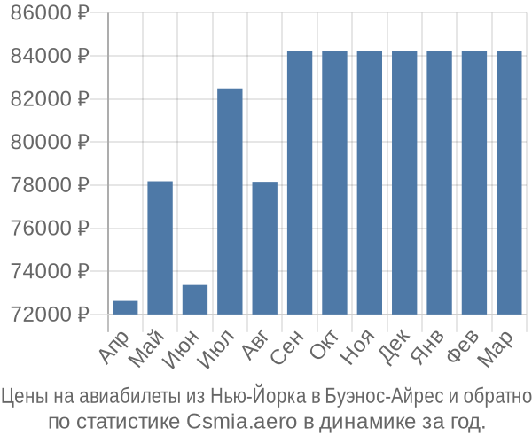 Авиабилеты из Нью-Йорка в Буэнос-Айрес цены