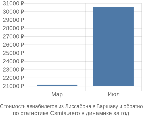 Стоимость авиабилетов из Лиссабона в Варшаву