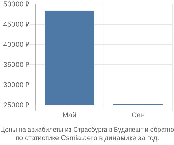 Авиабилеты из Страсбурга в Будапешт цены