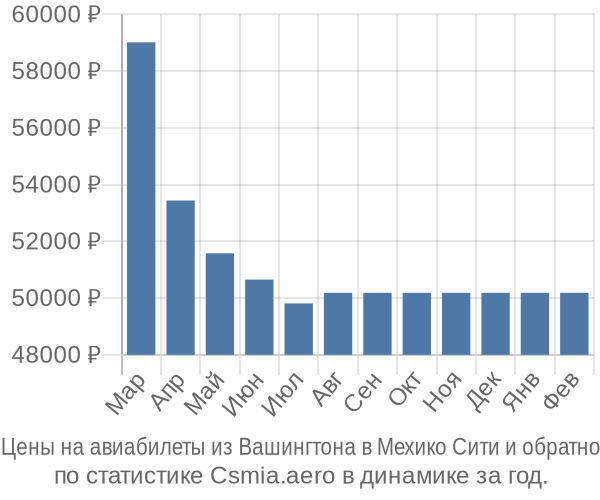 Авиабилеты из Вашингтона в Мехико Сити цены