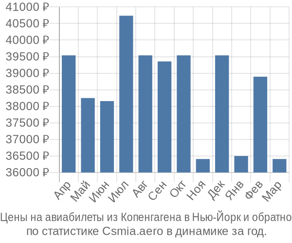 Авиабилеты из Копенгагена в Нью-Йорк цены