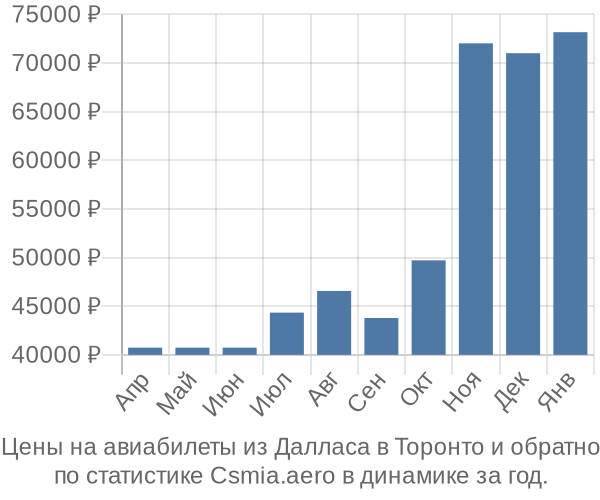 Авиабилеты из Далласа в Торонто цены