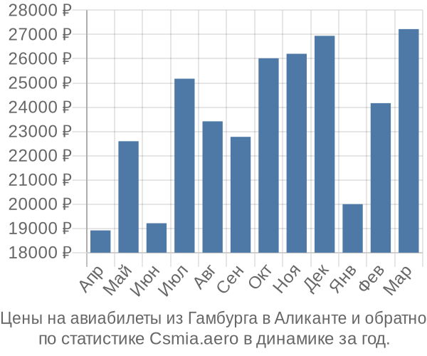 Авиабилеты из Гамбурга в Аликанте цены