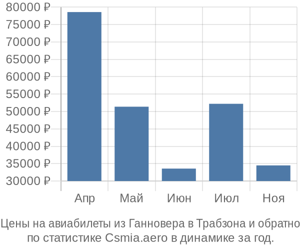 Авиабилеты из Ганновера в Трабзона цены